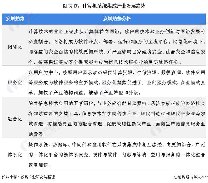 预见2022 中国计算机系统集成行业全景图谱