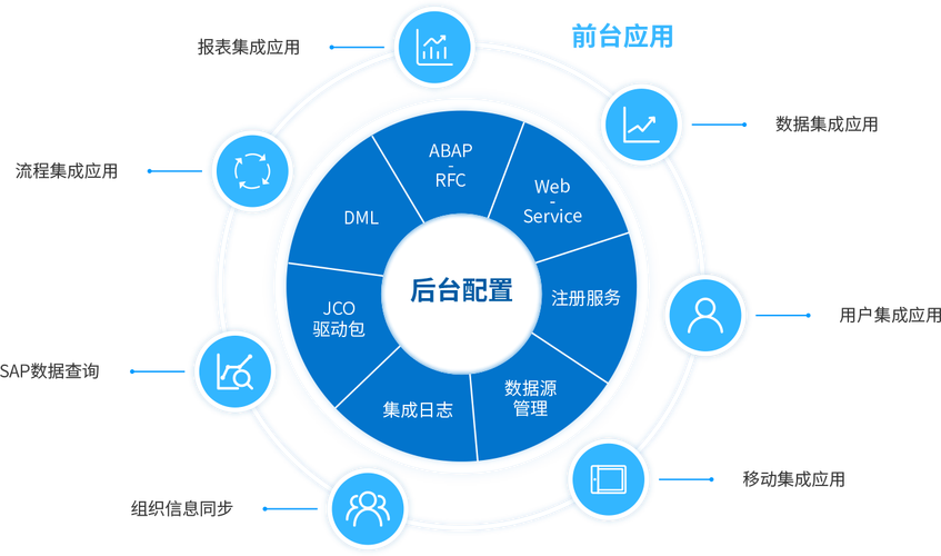 泛微oa与sap系统集成解决方案