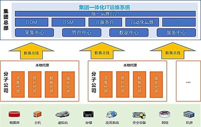 如何设计大型集团一体化IT运维系统