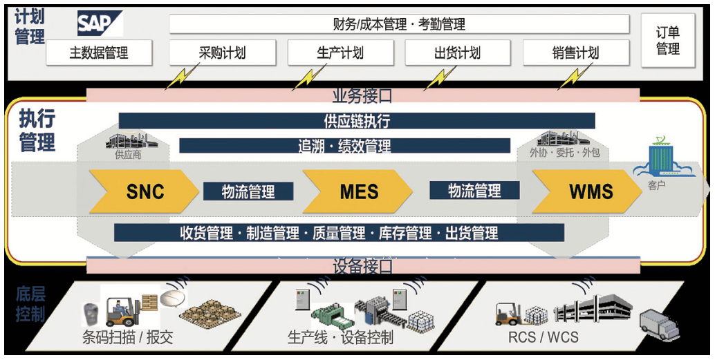 从上汽变速器看汽车动力总成工厂物流自动化建设与信息系统集成服务